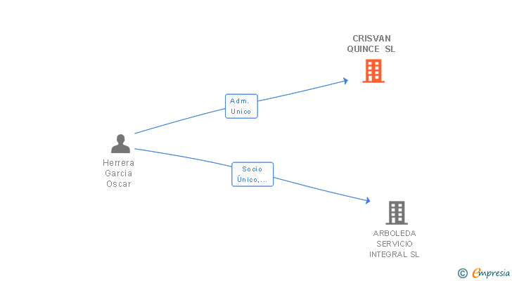 Vinculaciones societarias de CRISVAN QUINCE SL