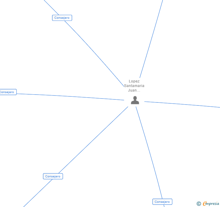 Vinculaciones societarias de PERIPLOCAPITAL SL