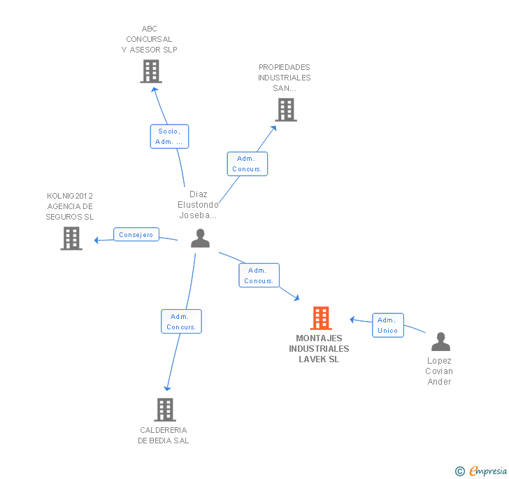 Vinculaciones societarias de MONTAJES INDUSTRIALES LAVEK SL