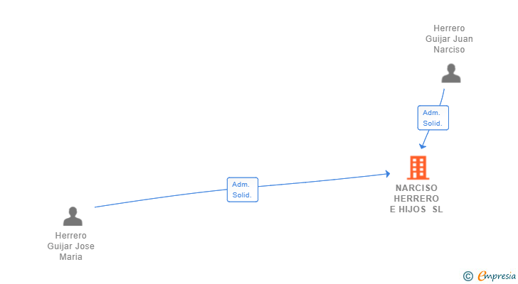 Vinculaciones societarias de NARCISO HERRERO E HIJOS SL