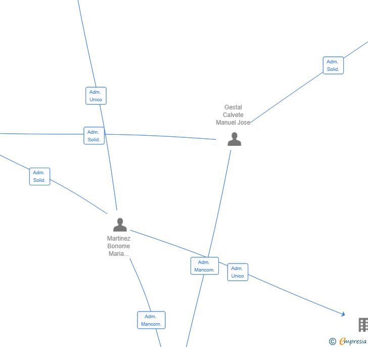 Vinculaciones societarias de GESMAR OIL SL