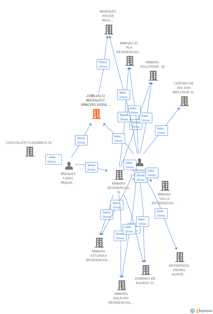 Vinculaciones societarias de JUMIJALO MARQUEZ INMOBILIARIA SL