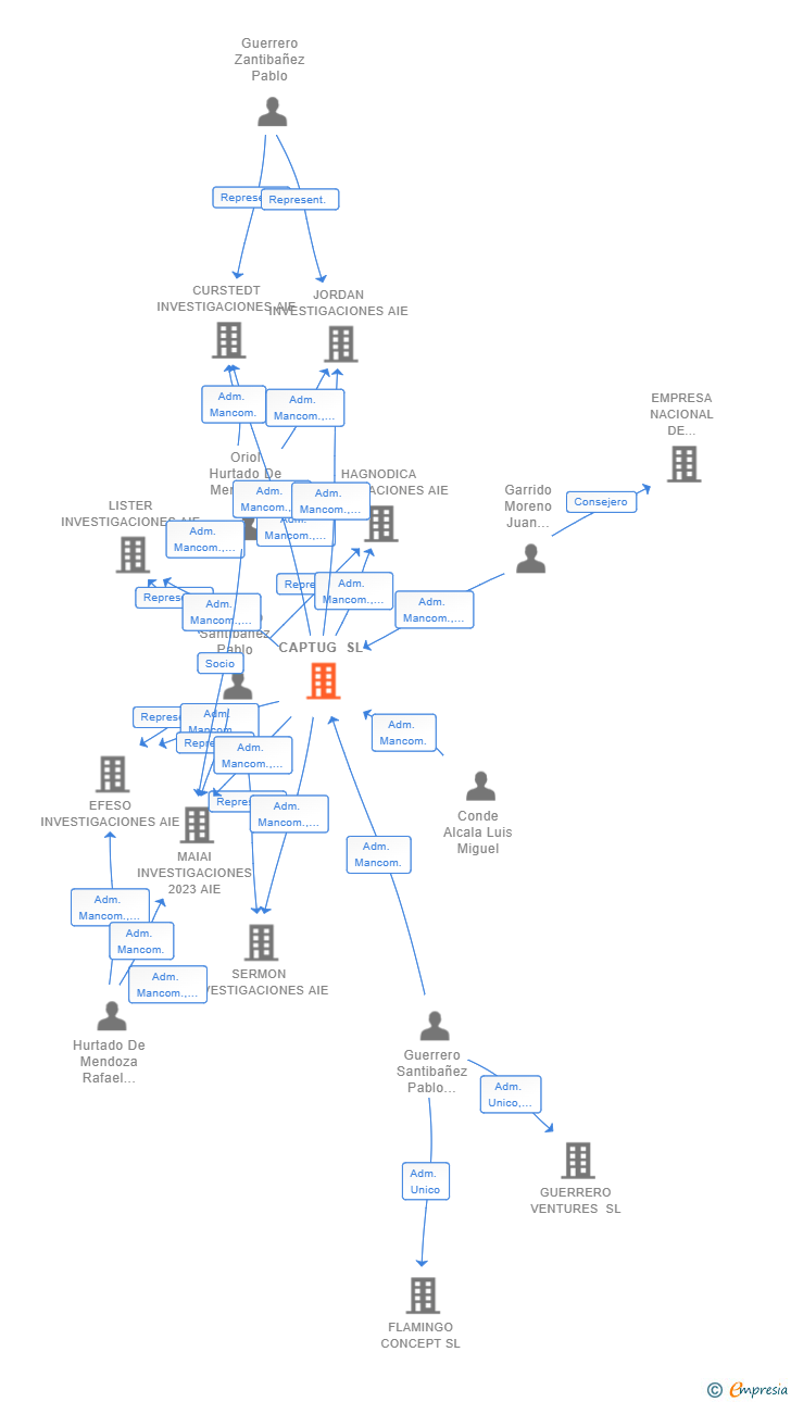 Vinculaciones societarias de CAPTUG SL