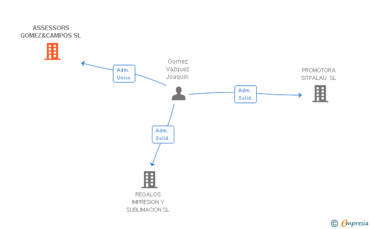 Vinculaciones societarias de ASSESSORS GOMEZ&CAMPOS SL
