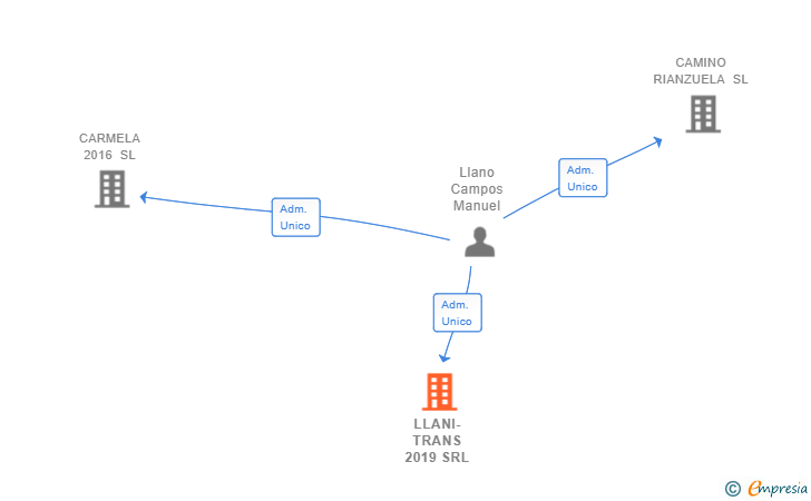Vinculaciones societarias de LLANI-TRANS 2019 SRL
