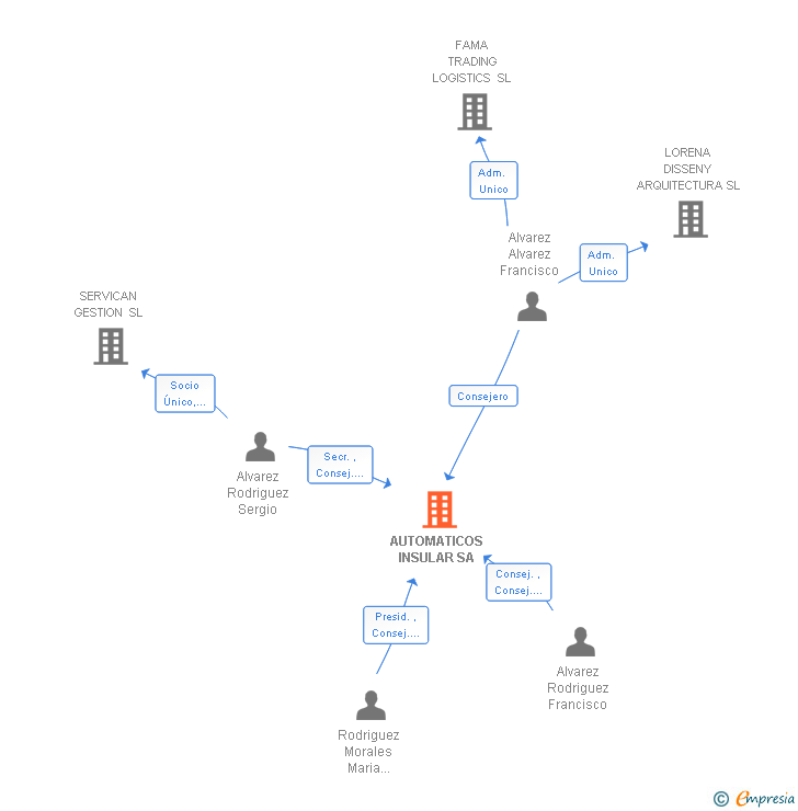 Vinculaciones societarias de AUTOMATICOS INSULAR SA