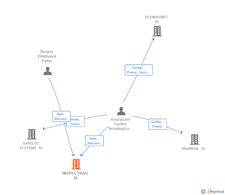 Vinculaciones societarias de INSPECTRAIL SL