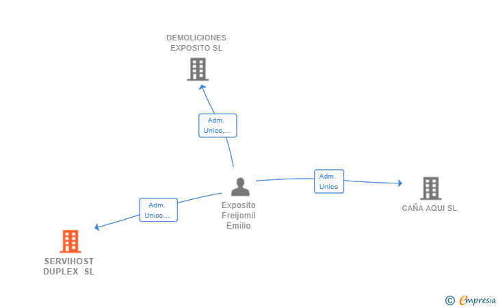 Vinculaciones societarias de SERVIHOST DUPLEX SL