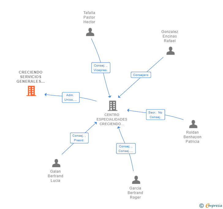 Vinculaciones societarias de CRECIENDO SERVICIOS GENERALES DE INTERMEDIACION SL