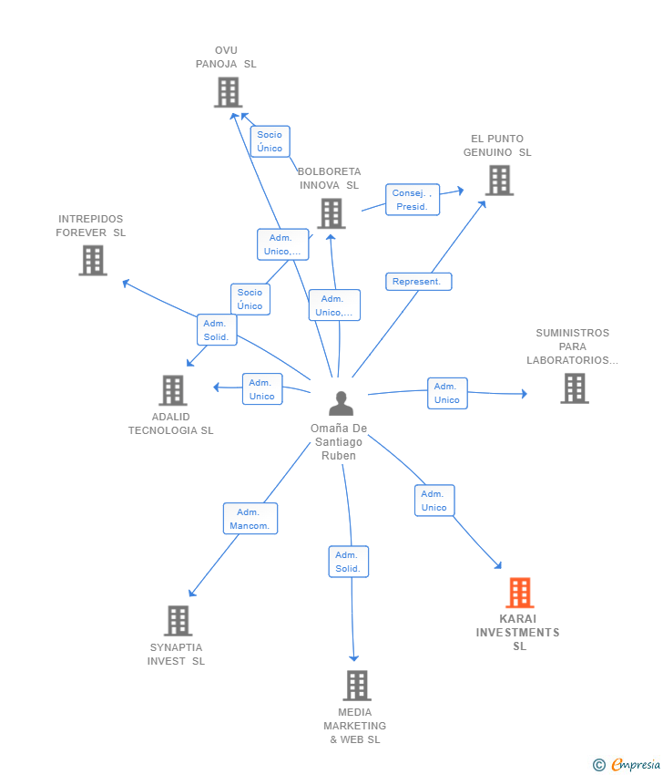 Vinculaciones societarias de KARAI INVESTMENTS SL