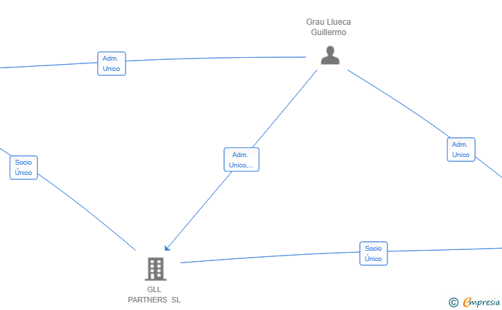 Vinculaciones societarias de GLL 90 INVESTMENT SL
