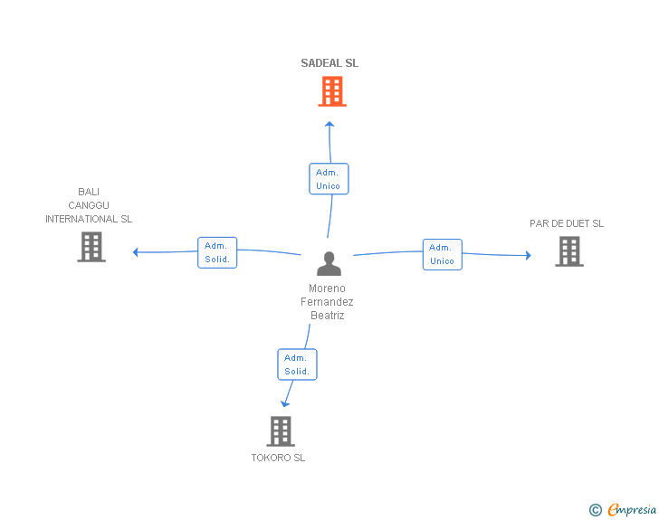 Vinculaciones societarias de SADEAL SL