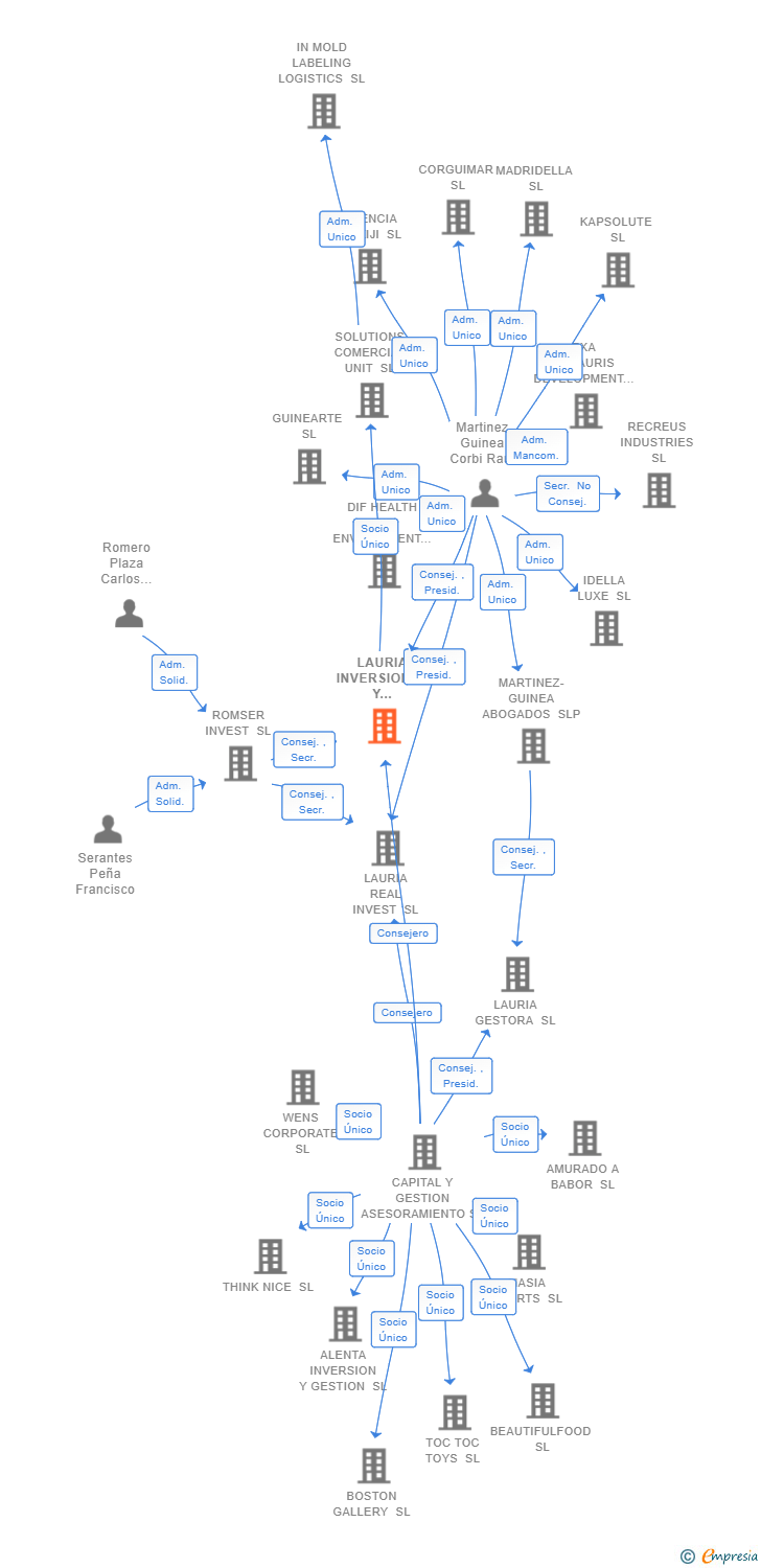 Vinculaciones societarias de LAURIA INVERSIONES Y GESTION SL