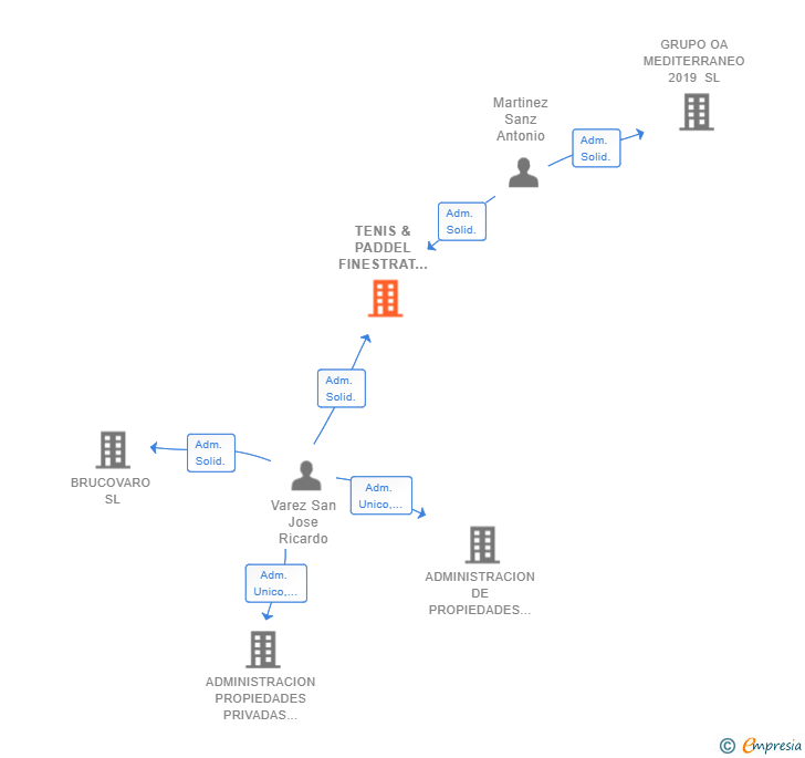Vinculaciones societarias de TENIS & PADDEL FINESTRAT SL