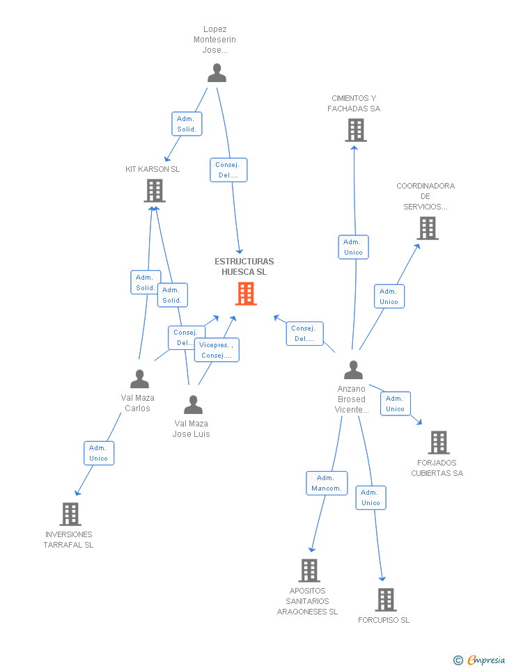 Vinculaciones societarias de ESTRUCTURAS HUESCA SL