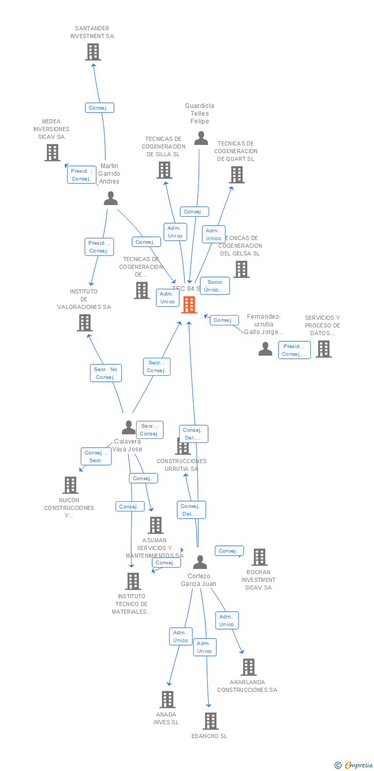 Vinculaciones societarias de TEC 94 SA