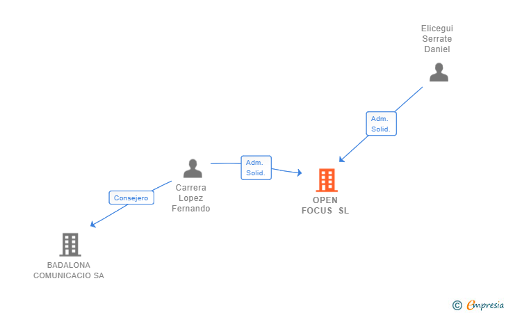 Vinculaciones societarias de OPEN FOCUS SL