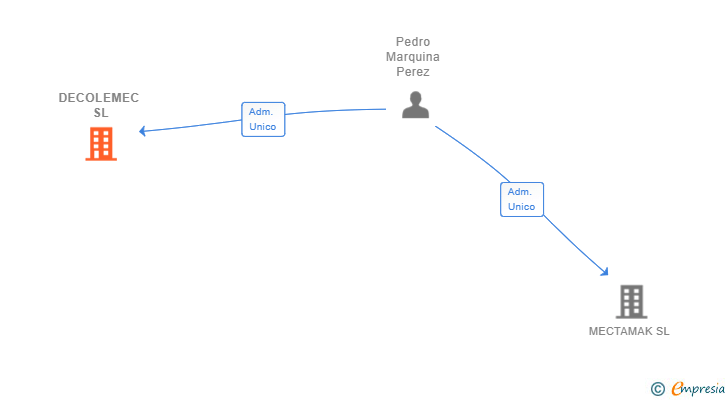 Vinculaciones societarias de DECOLEMEC SL