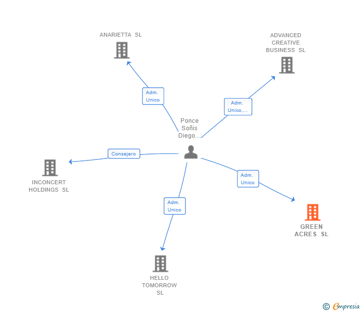 Vinculaciones societarias de GREEN ACRES SL