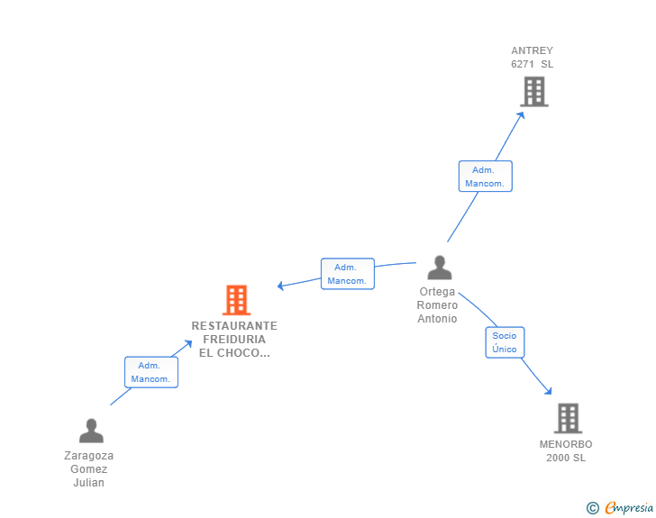 Vinculaciones societarias de RESTAURANTE FREIDURIA EL CHOCO SL