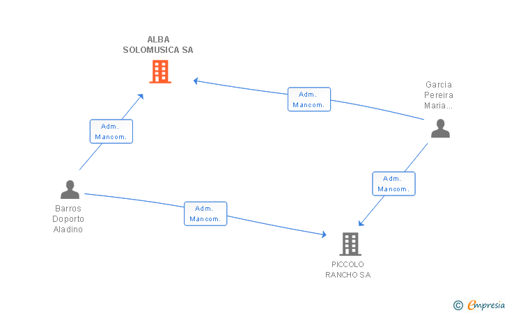 Vinculaciones societarias de ALBA SOLOMUSICA SA