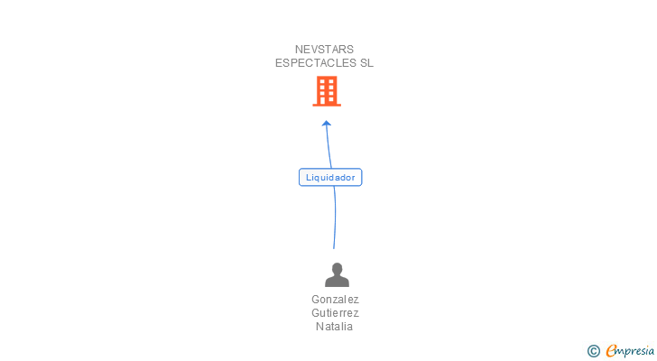 Vinculaciones societarias de NEVSTARS ESPECTACLES SL