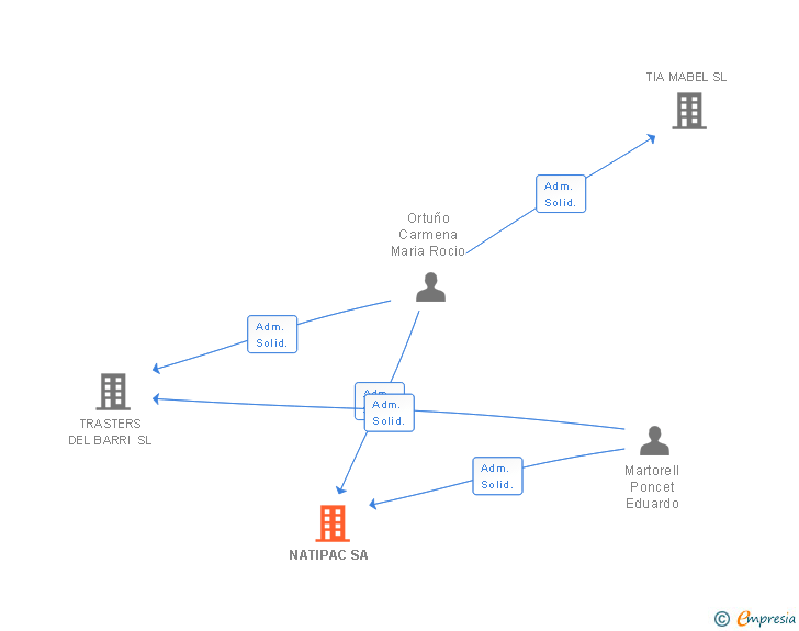 Vinculaciones societarias de NATIPAC SA