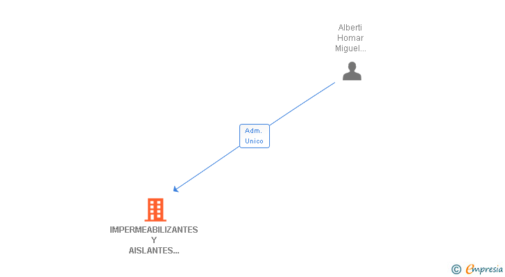 Vinculaciones societarias de IMPERMEABILIZANTES Y AISLANTES ALBERTI SL