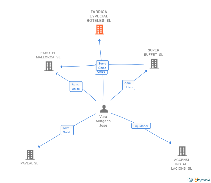Vinculaciones societarias de FABRICA ESPECIAL HOTELES SL