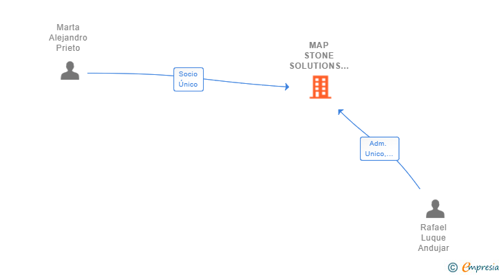 Vinculaciones societarias de MAP STONE SOLUTIONS SL