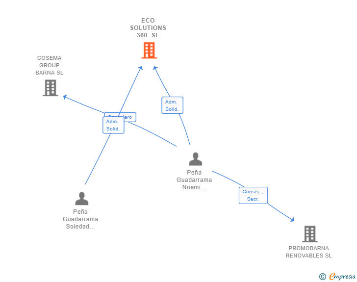 Vinculaciones societarias de ECO SOLUTIONS 360 SL
