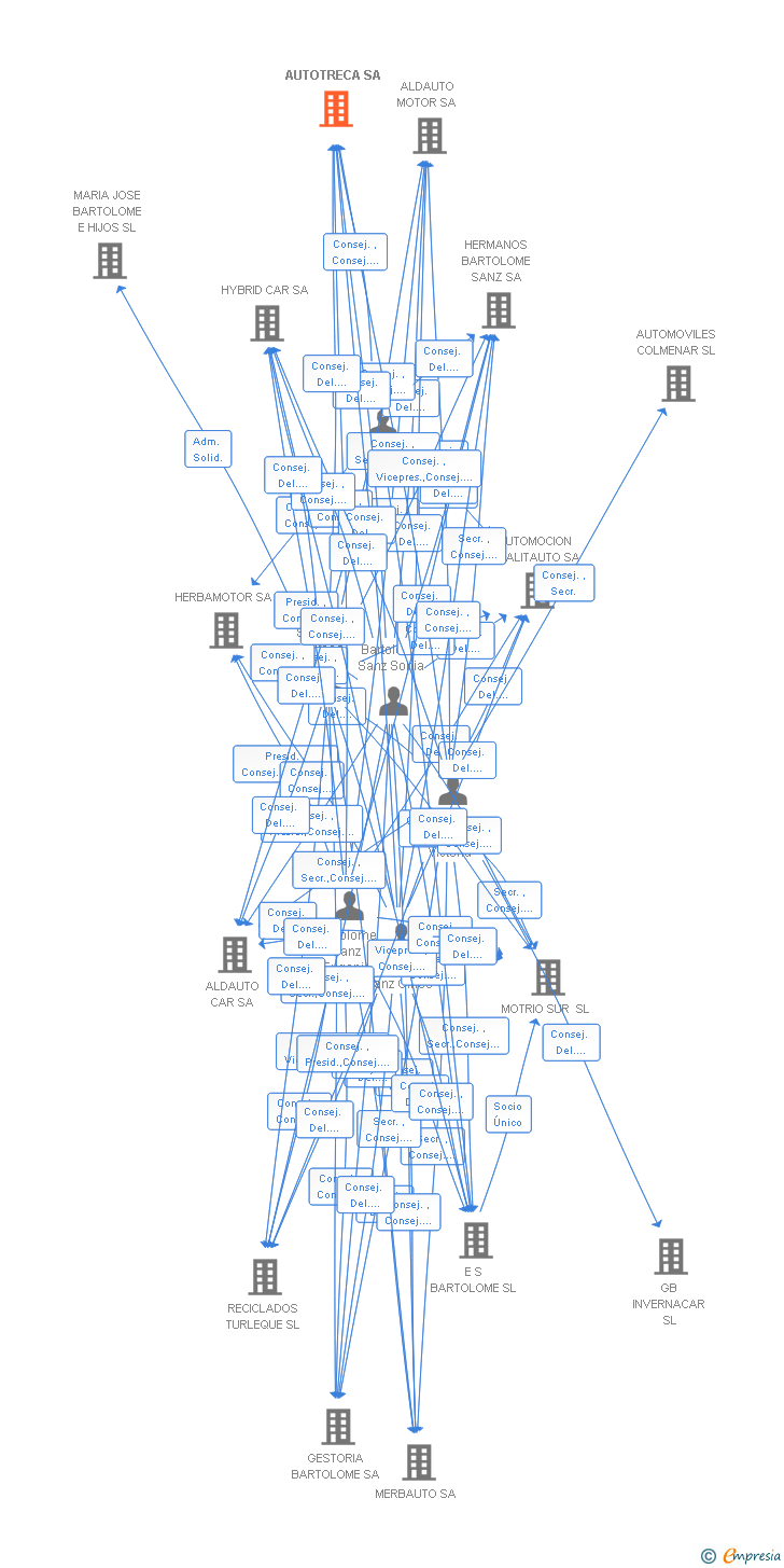 Vinculaciones societarias de AUTOTRECA SA