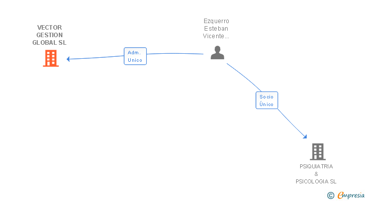 Vinculaciones societarias de VECTOR GESTION GLOBAL SL