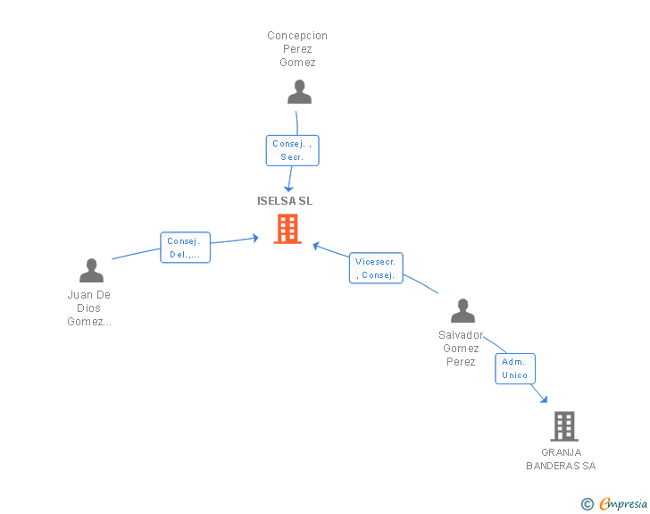 Vinculaciones societarias de ISELSA SL