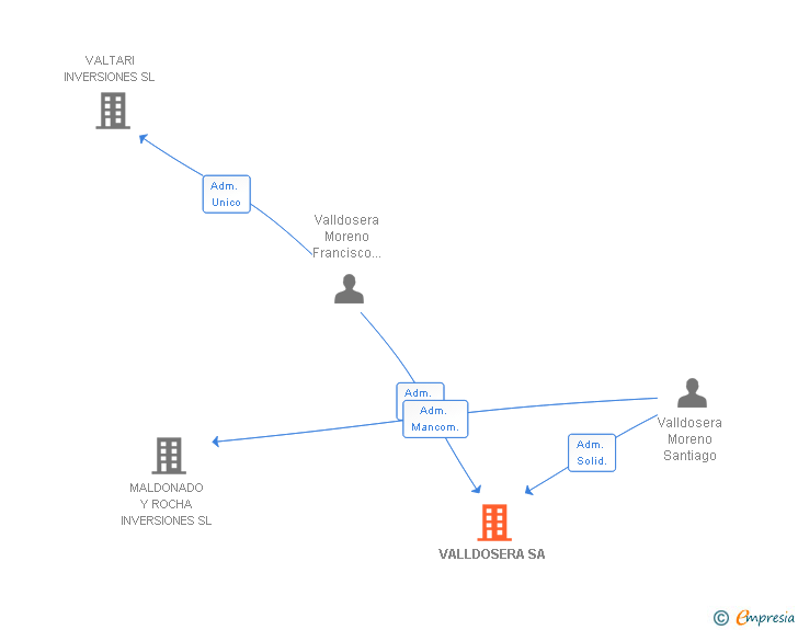 Vinculaciones societarias de VALLDOSERA SA