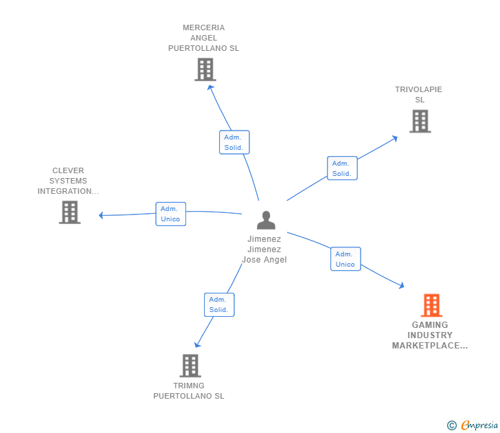 Vinculaciones societarias de GAMING INDUSTRY MARKETPLACE SL