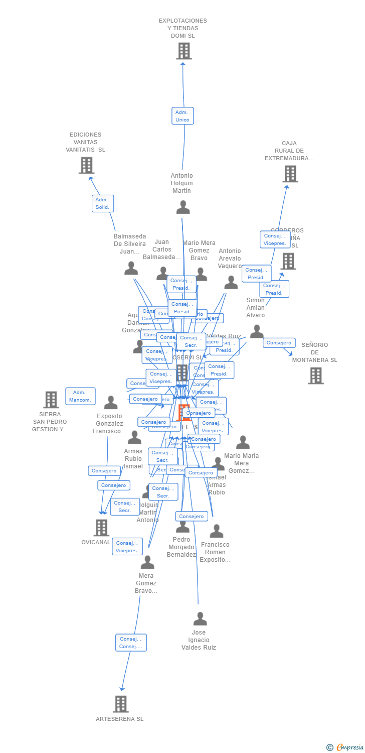 Vinculaciones societarias de OVIPIEL SL