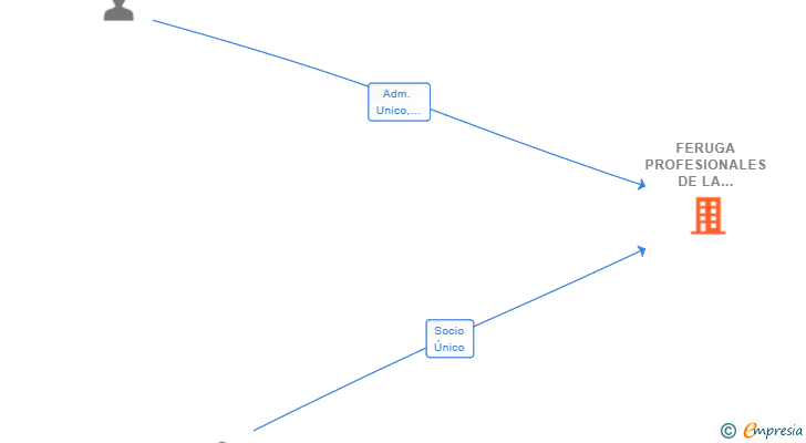 Vinculaciones societarias de FERUGA PROFESIONALES DE LA CONSTRUCCION SL