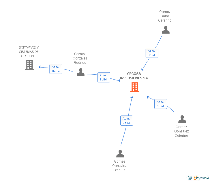 Vinculaciones societarias de CEGOSA INVERSIONES SA