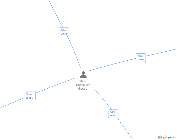 Vinculaciones societarias de LENDERS PARTNERS SL