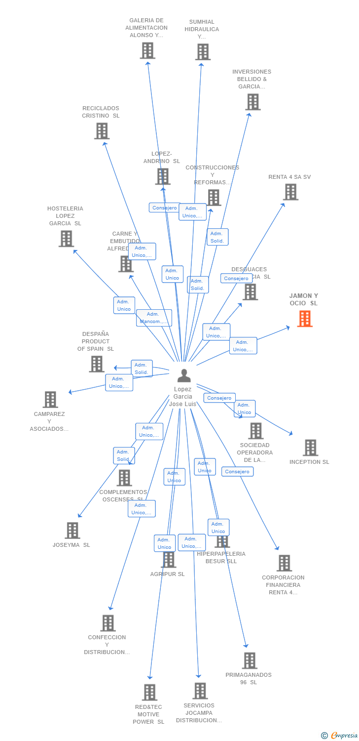 Vinculaciones societarias de JAMON Y OCIO SL
