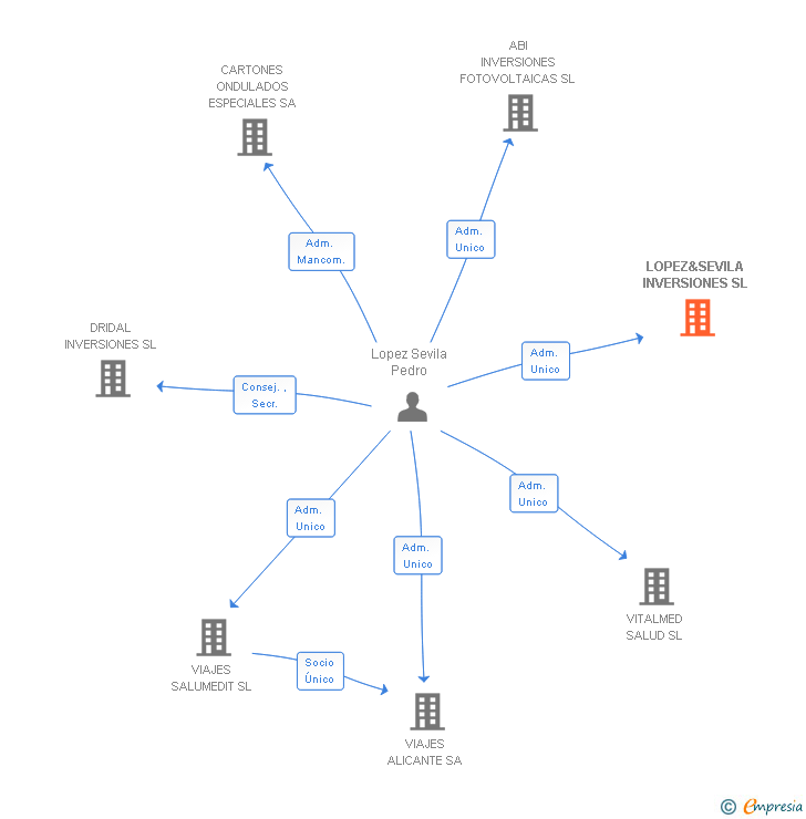 Vinculaciones societarias de LOPEZ&SEVILA INVERSIONES SL