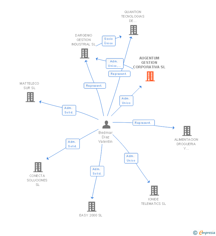 Vinculaciones societarias de AUGENTUM GESTION CORPORATIVA SL