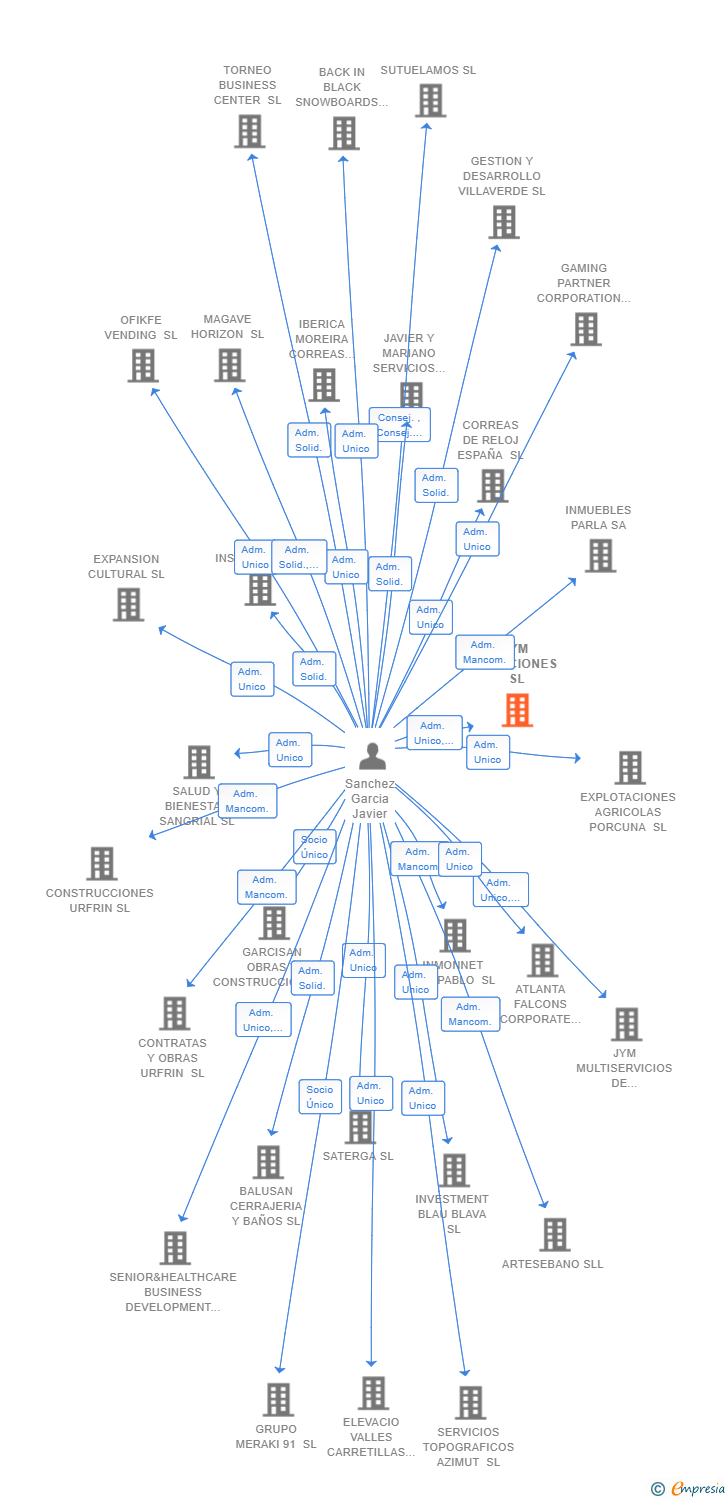 Vinculaciones societarias de JYM SOLUCIONES SL
