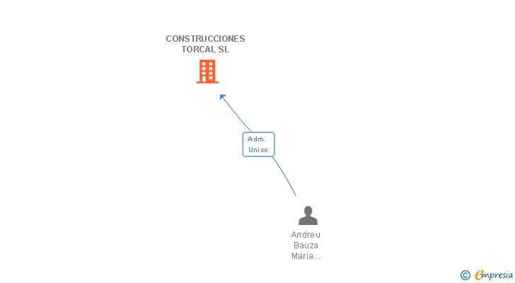Vinculaciones societarias de CONSTRUCCIONES TORCAL SL