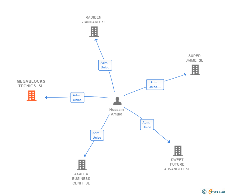 Vinculaciones societarias de MEGABLOCKS TECNICS SL