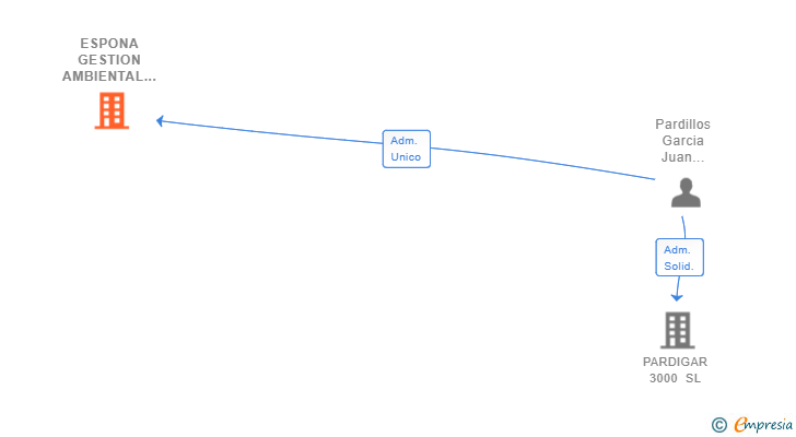 Vinculaciones societarias de ESPONA GESTION AMBIENTAL SL (EXTINGUIDA)