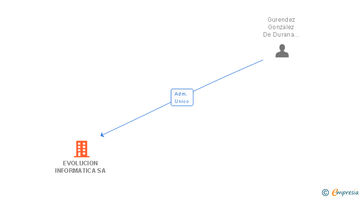 Vinculaciones societarias de EVOLUCION INFORMATICA SA