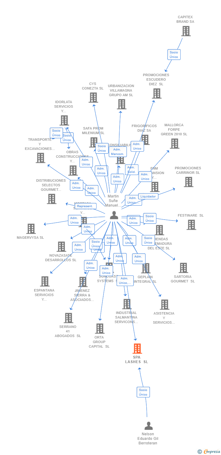 Vinculaciones societarias de SPA LASHES SL