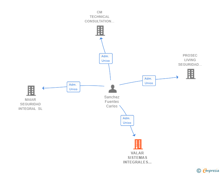 Vinculaciones societarias de VALAR SISTEMAS INTEGRALES DE TELECOMUNICACIONES SL (EXTINGUIDA)